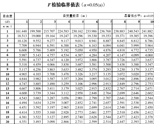 634.f实际值15.4>f查表值3.